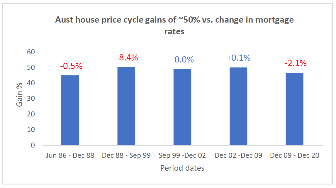 Source: RBA, ABS, Quay Global Investors