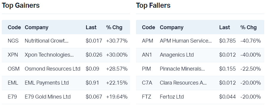 View all top gainers                                                              View all top fallers