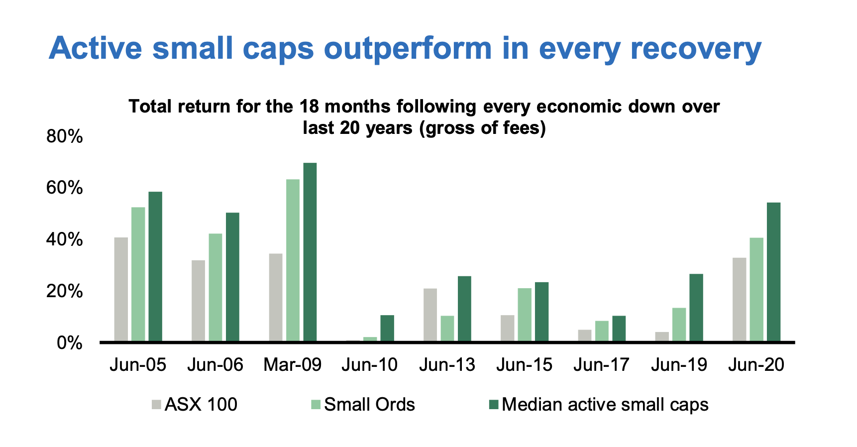 Active managers have historically outperformed in economic recoveries. (Source: Firetrail)