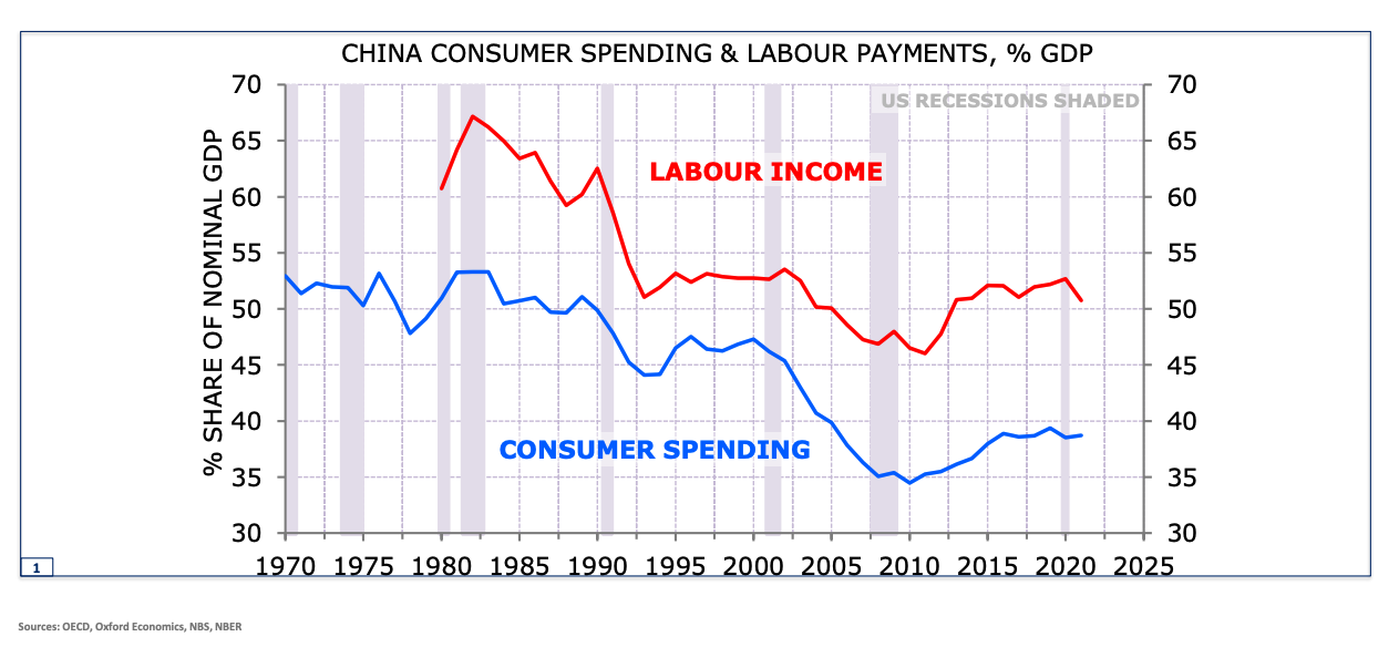 Chinese consumers are saving their hard-earned salaries... (Source: Minack Advisors/VanEck Australia)