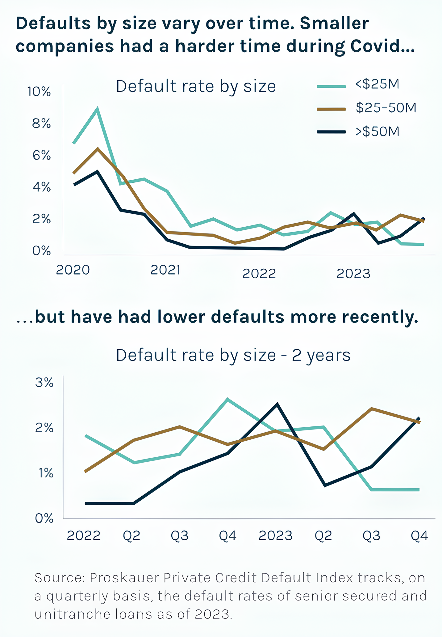 Source: Proskauer Private Credit Default Index tracks, on a quarterly basis, the default rates of senior secured and unitranche loans as of 2023.