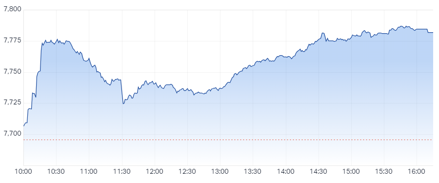 ASX 200 Session Chart