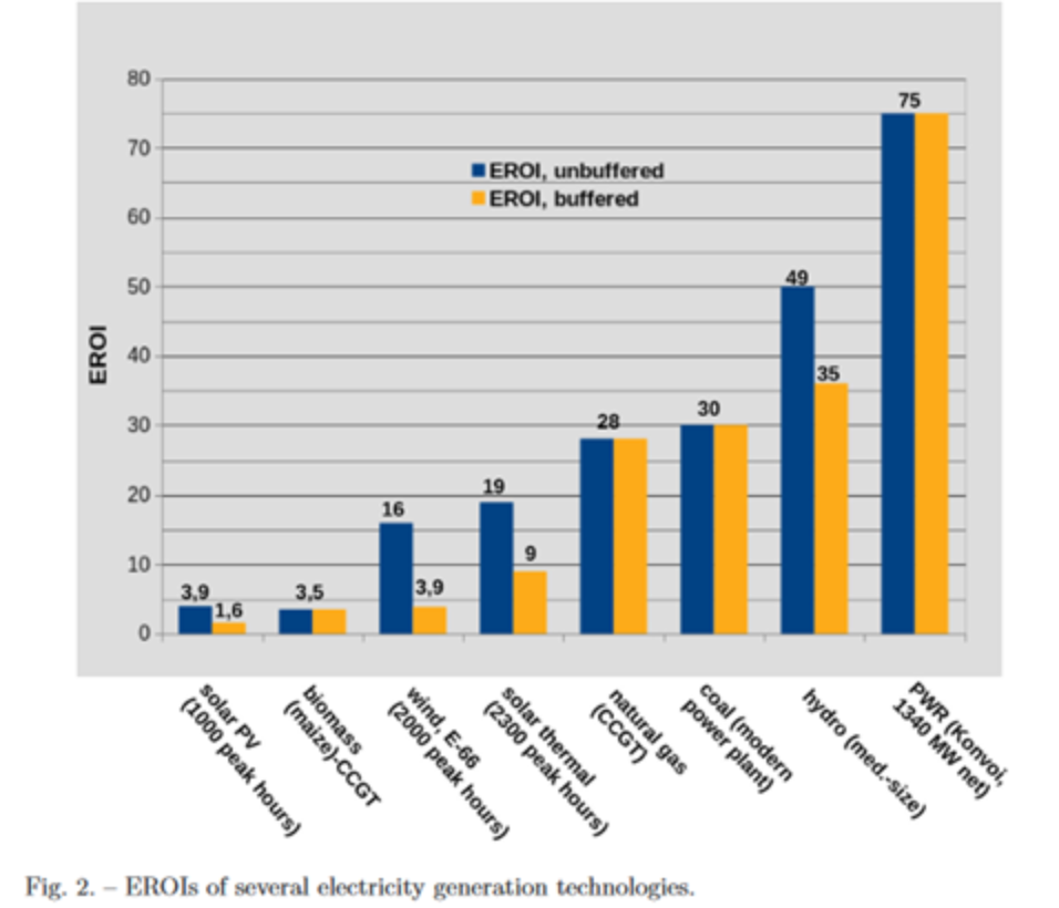 Energy return on investment of several technologies; source: Weissbach et al., 2018 