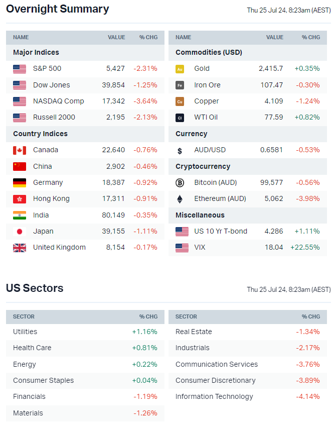 Source: Market Index