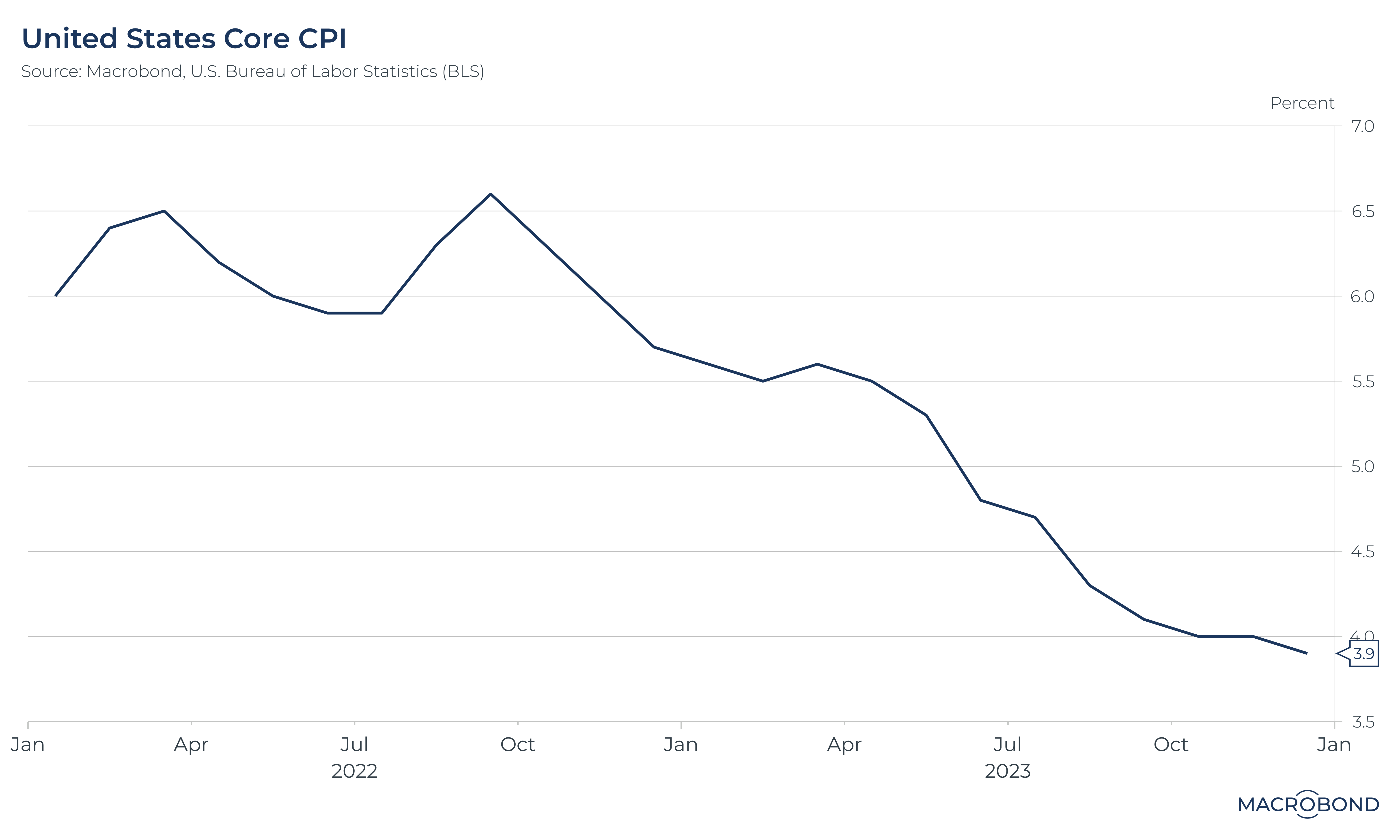 Source: Macrobond