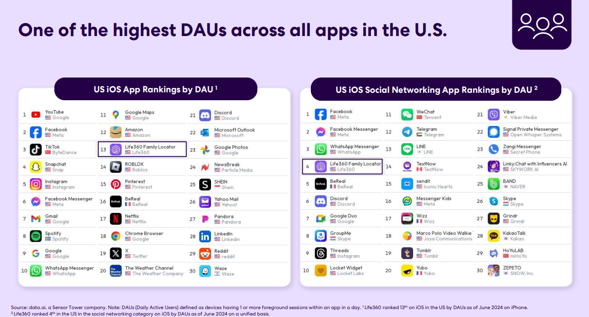 Source: Life360 Investor Presentation