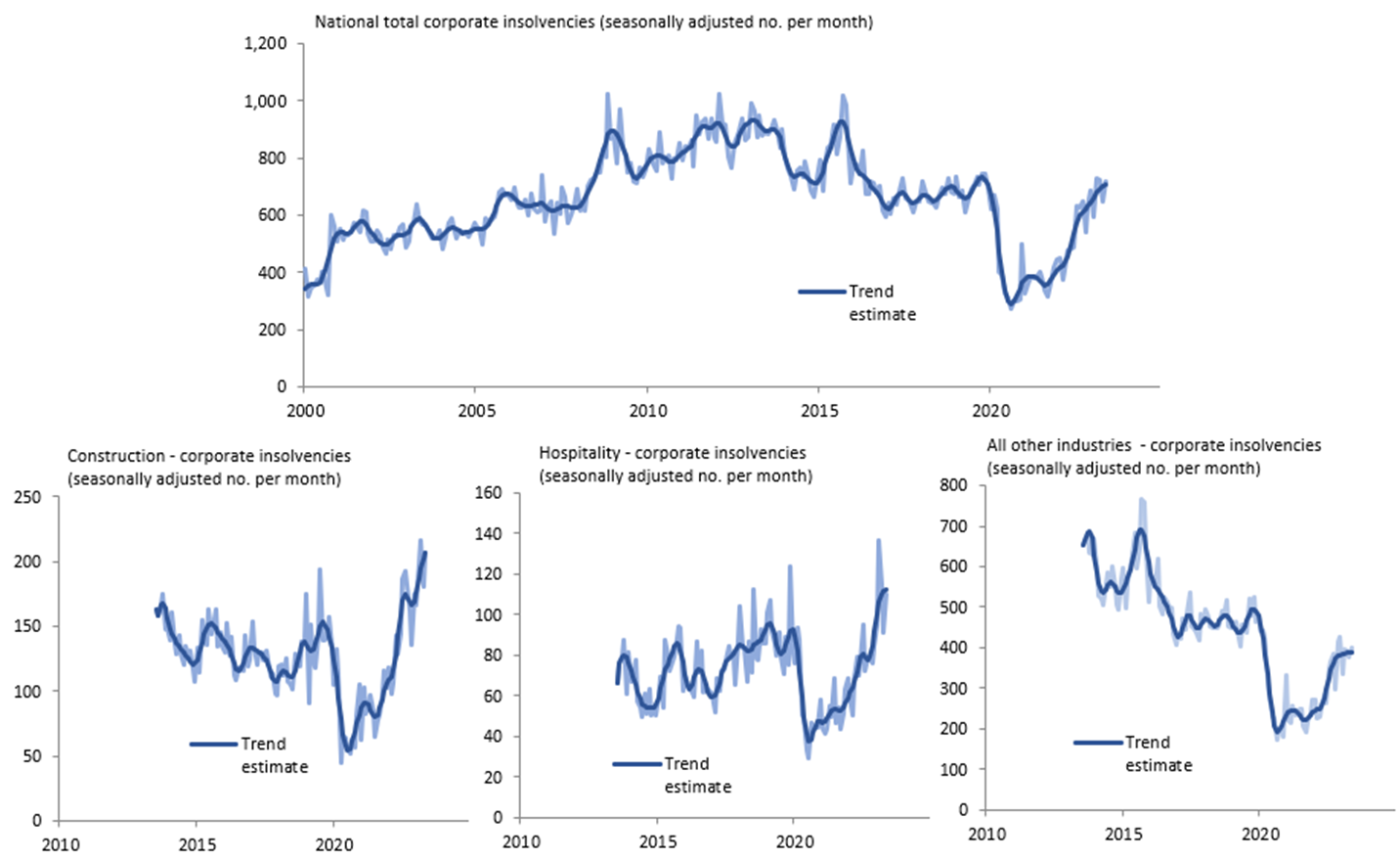 Business insolvencies are soaring