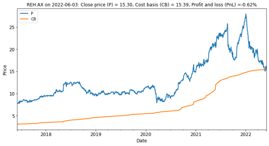 Reece has low turnover and so has just hit break-even for investors which is the first time in five years