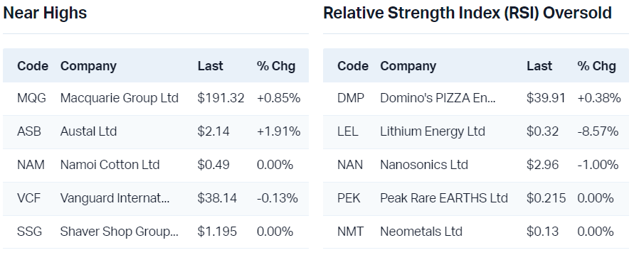 View all near highs                                                               View all RSI oversold