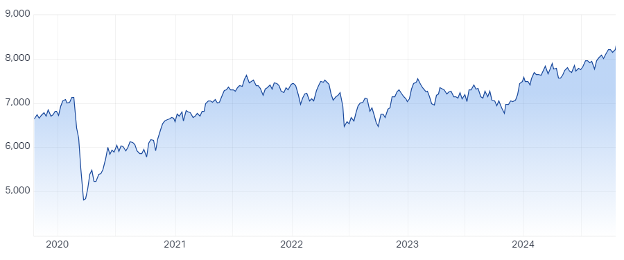 It hasn’t been all plain sailing for the S&P/ASX 200 since the 2020 COVID-19 pandemic low