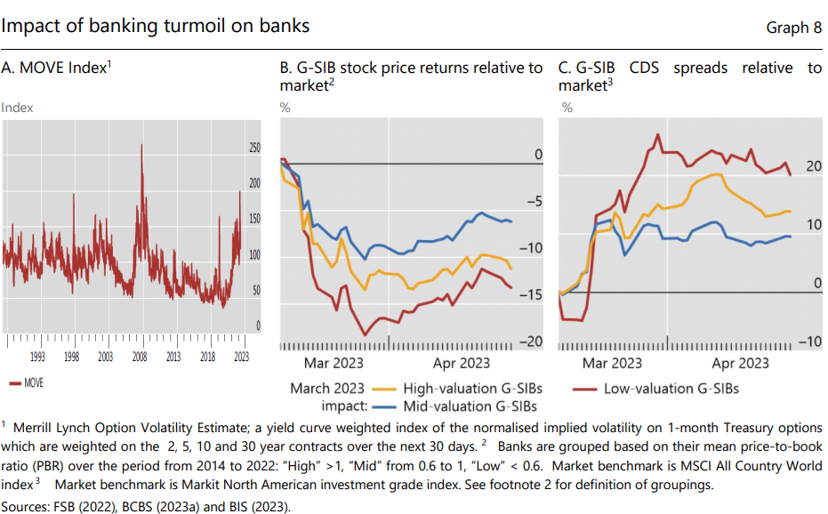 Source: BIS Report 2023