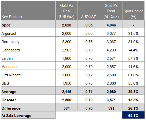 Source: Chester Asset Management, Various broker reports