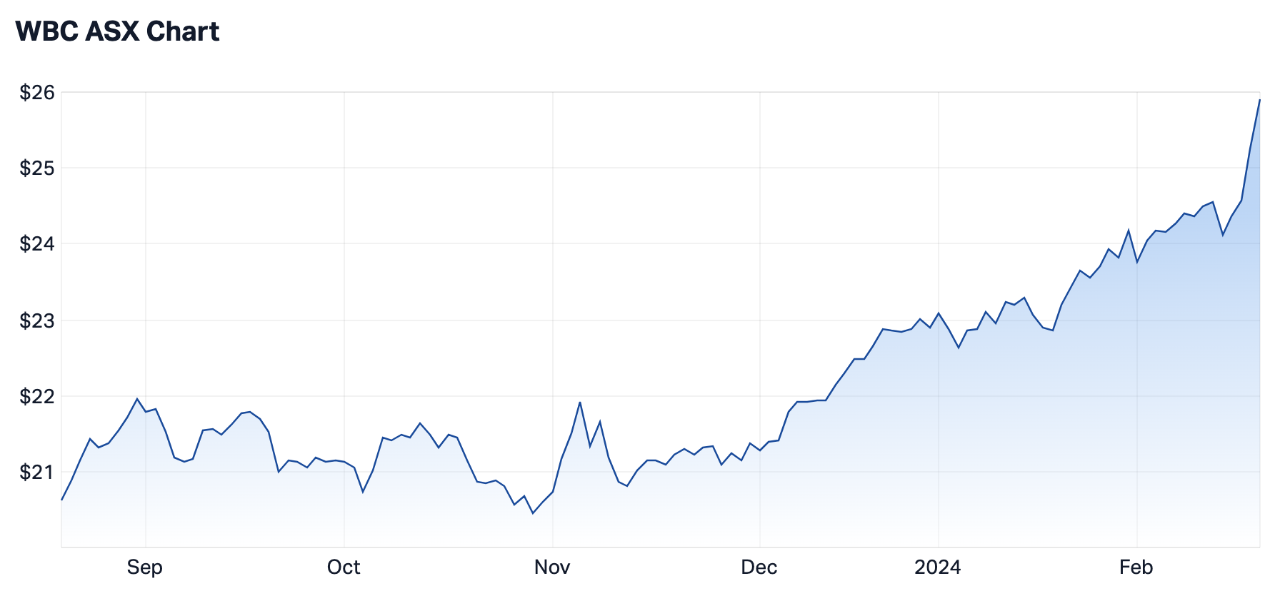 Westpac's six-month share price (Source: Market Index)