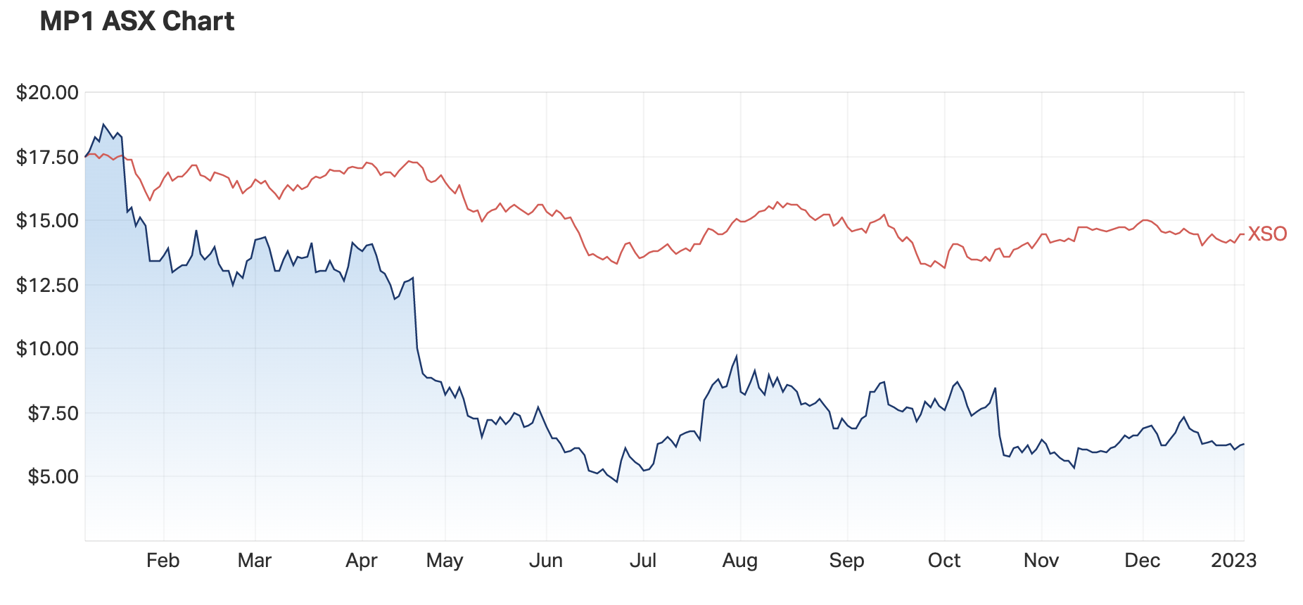 Source: Market Index, 5 January 2023