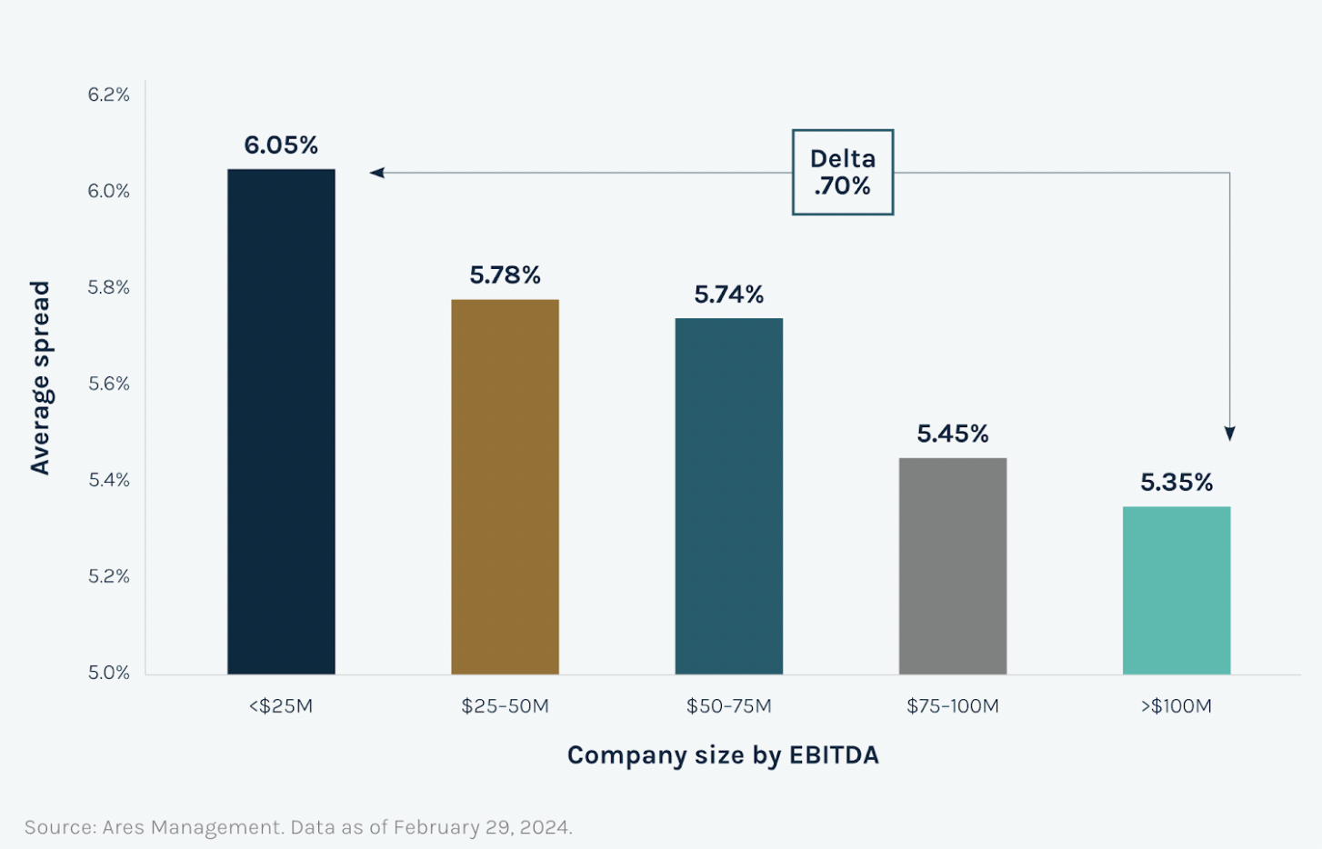 Source: Ares Management, Data as of February 29, 2024.