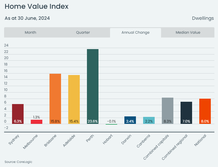 Australian home  value index at at June 30 2024. Source: CoreLogic