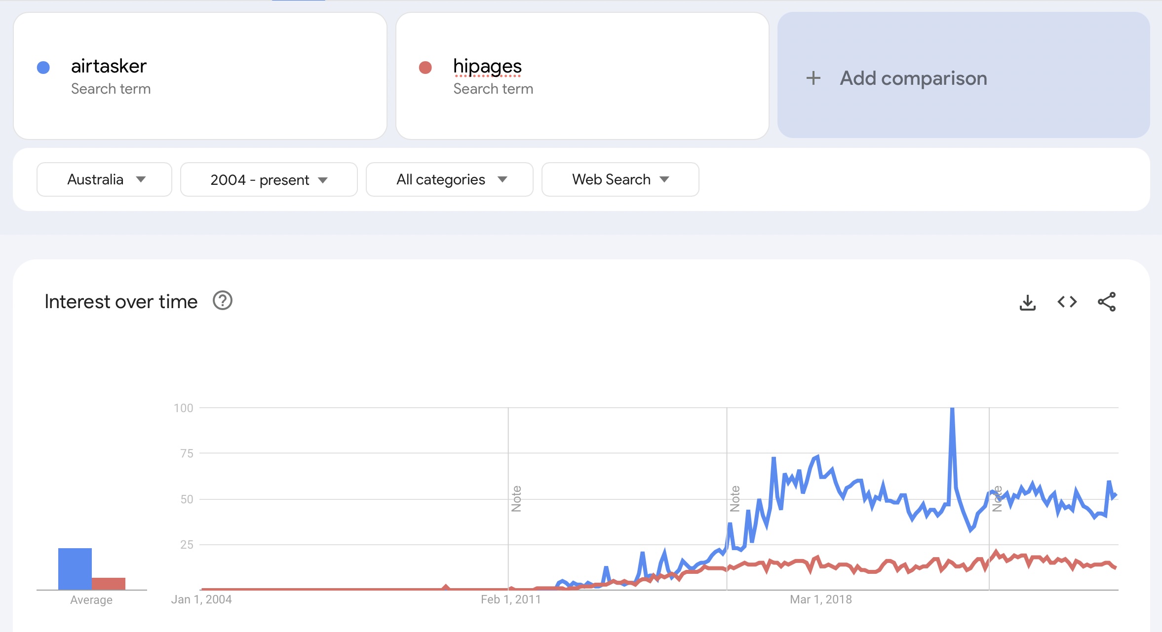 Web traffic ART v HPG