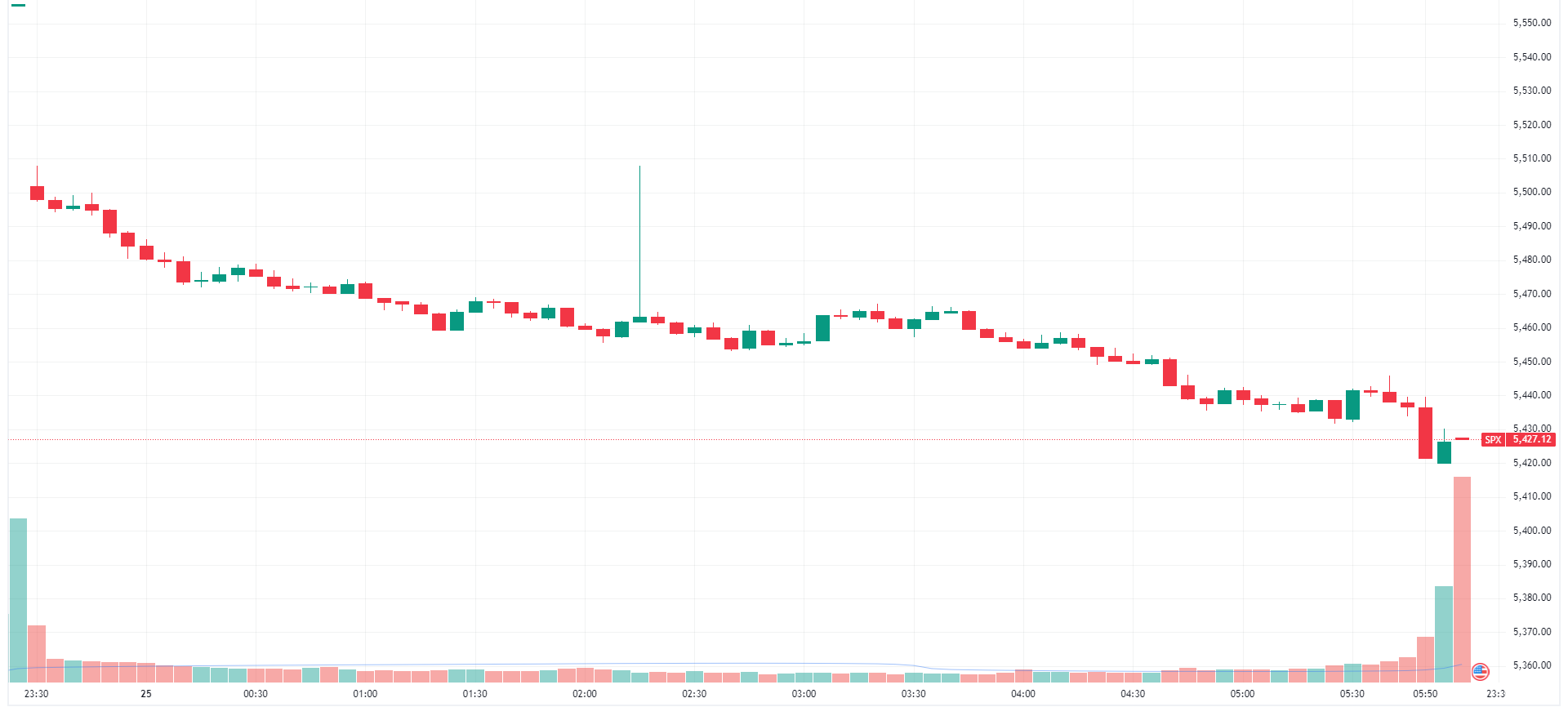 S&P 500 trends lower to finish at worst levels (Source: TradingView)