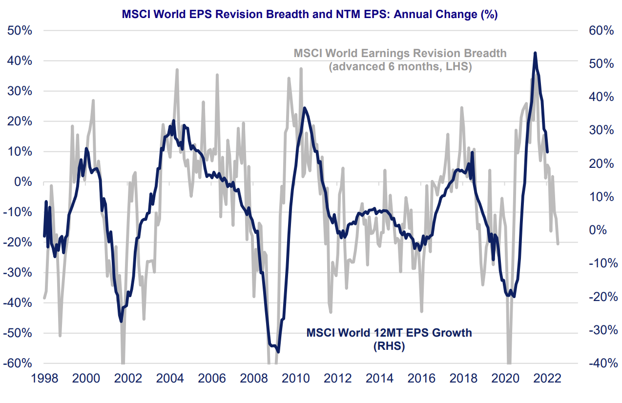 Source: UBS Australia as at 6/08/22.