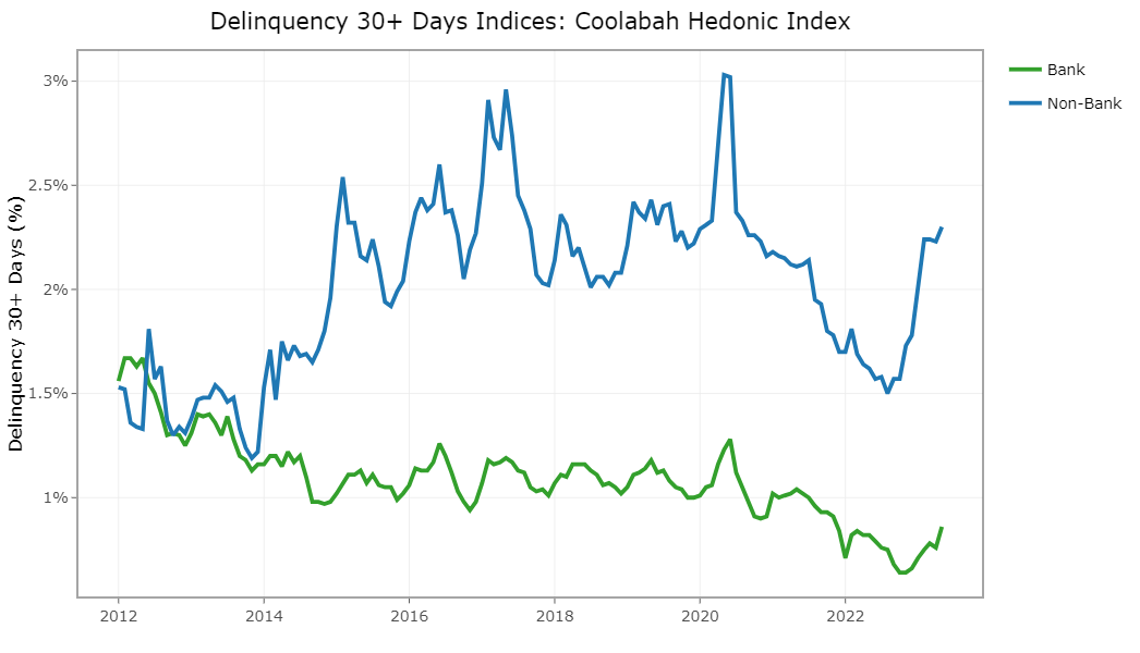 Non-bank default rates are rising sharply