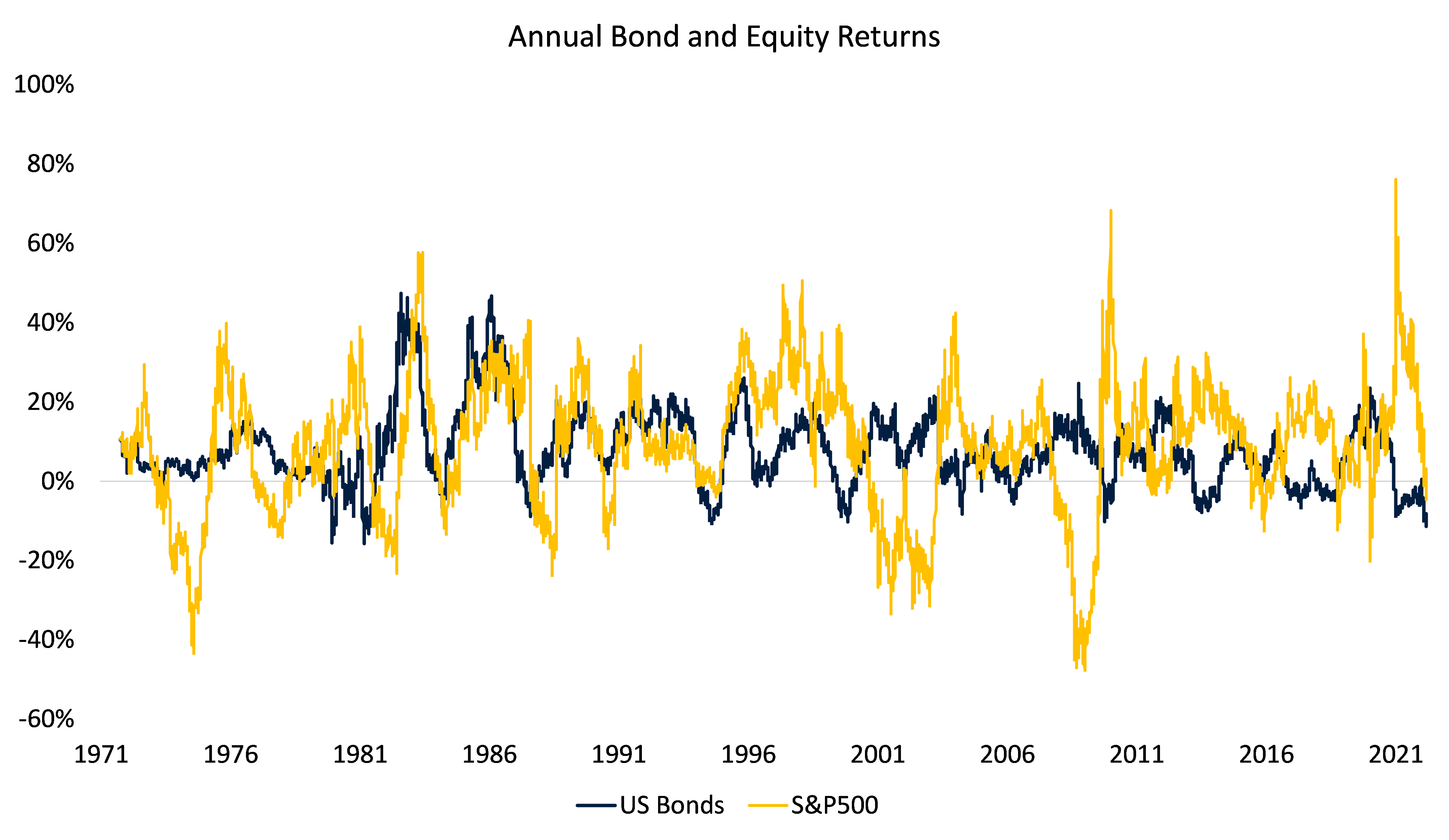 Source: Refinitiv DataStream and Drummond Capital Partners