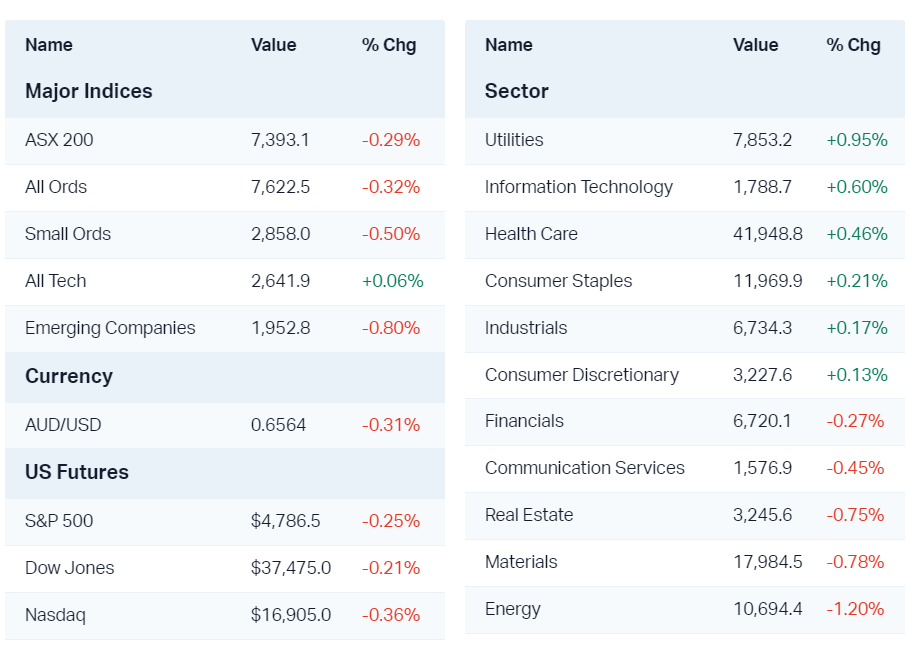 Major market moves