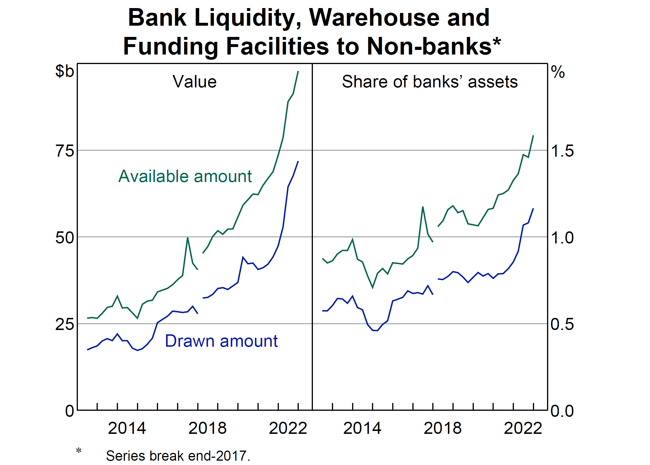 Source: RBA. Non-bank Lending in Australia and the Implications for Financial Stability, March 2023.