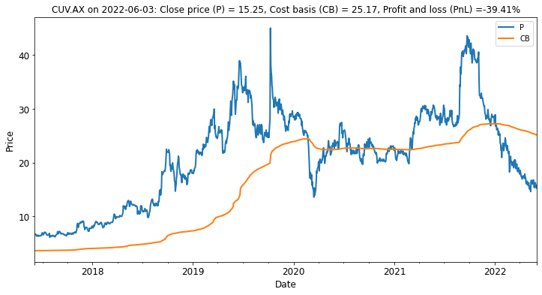 Cinuvel Pharmaceuticals has large estimated unrealized losses and continues to trend down