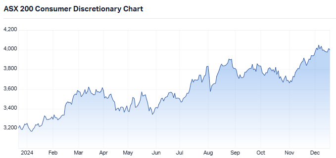 1-year chart of the ASX Consumer Discretionary sector. Source: Market Index