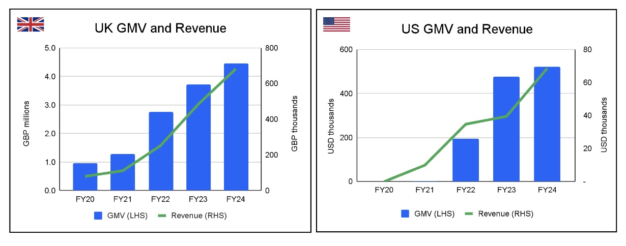 ART UK and US Businesses