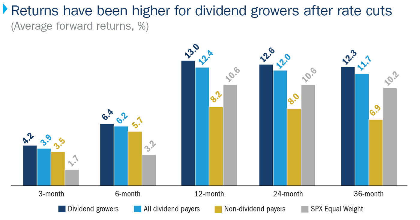 Source: Columbia Threadneedle Investments. Note, This is a US-specific chart.