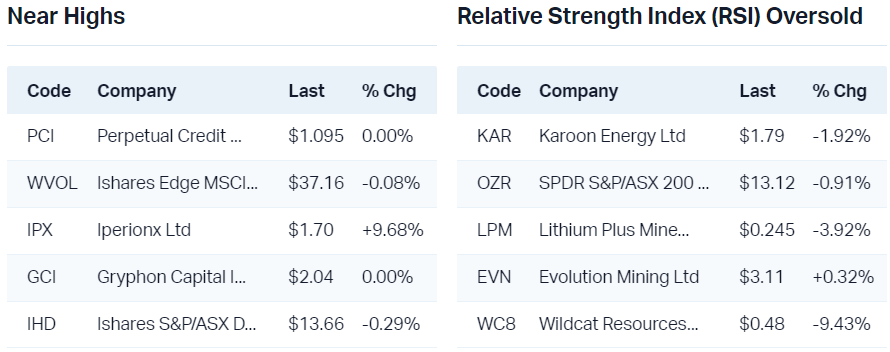 View all near highs                                                                 View all RSI oversold