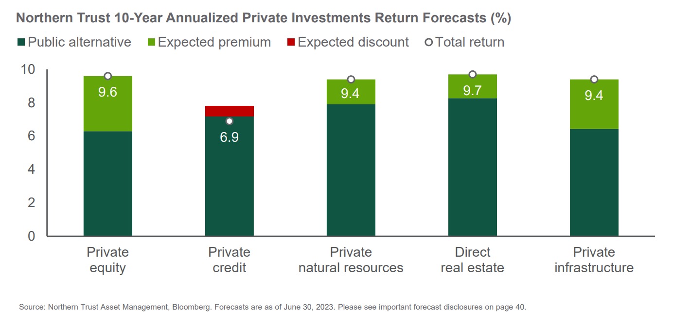 Source: Northern Trust Asset Management