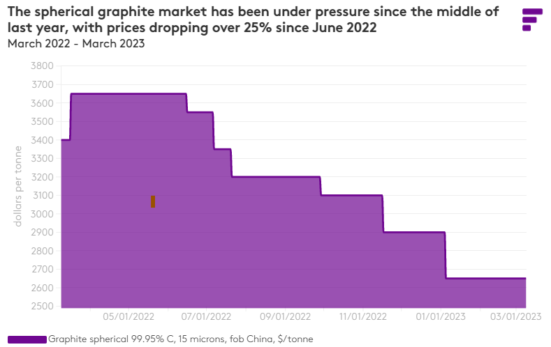 Spherical graphite price chart (Source: Fastmarkets)
