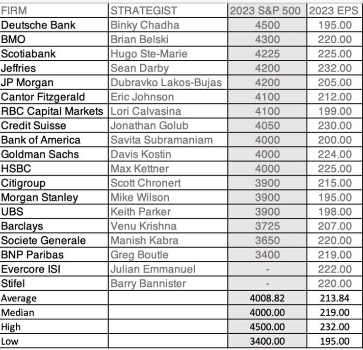 Investment bank market strategist forecasts for S&P500