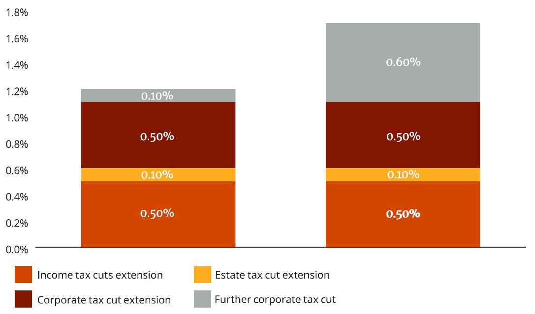 Source: Bloomberg, MLC Asset Management