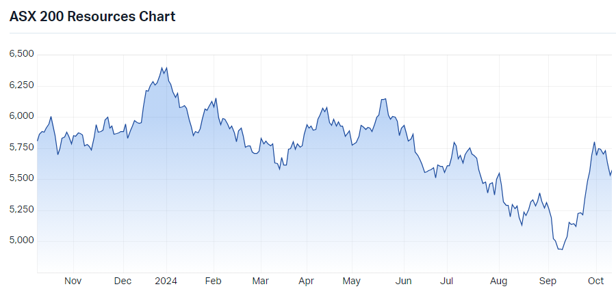 S&P/ASX 200 Resources (XJR) chart Source: Market Index