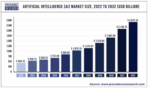 Source: Precedence Research