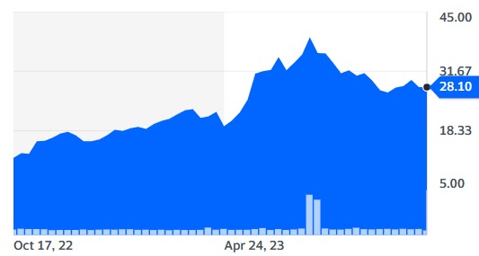 Advantest 1-year price chart (note price are in Japanese yen). Source: Yahoo Finance