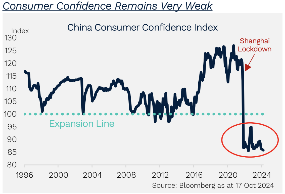 Image: Chinese Consumer Confidence Index (Source: Bloomberg)