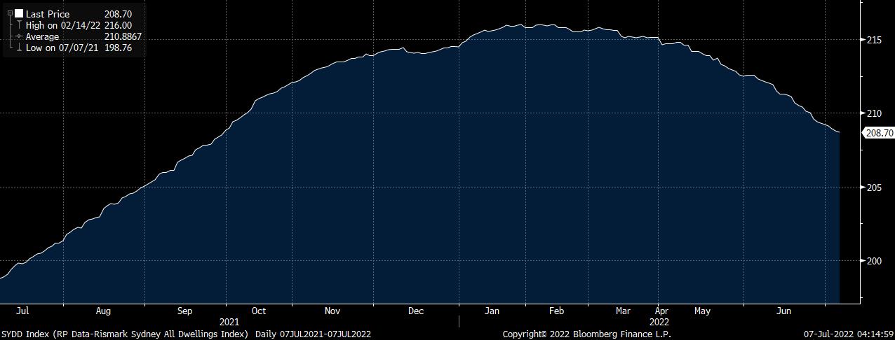 Sydney house prices fell 1.6% in June