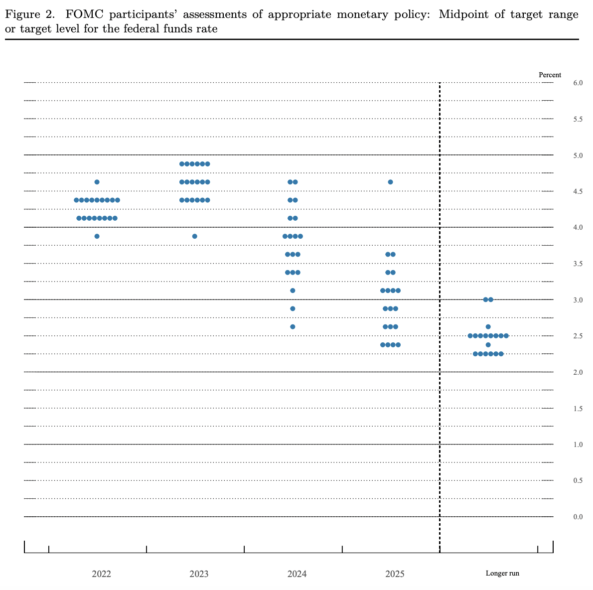 More Federal Reserve members are expecting more hikes into next year, creating a higher interest rate for longer. It's 2024 when the Board's members are split. (Source: Federal Reserve)