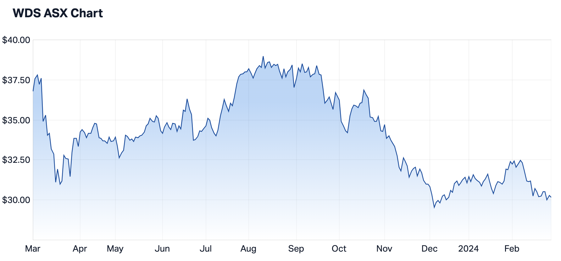 Woodside's 12-month share price (Source: Market Index)