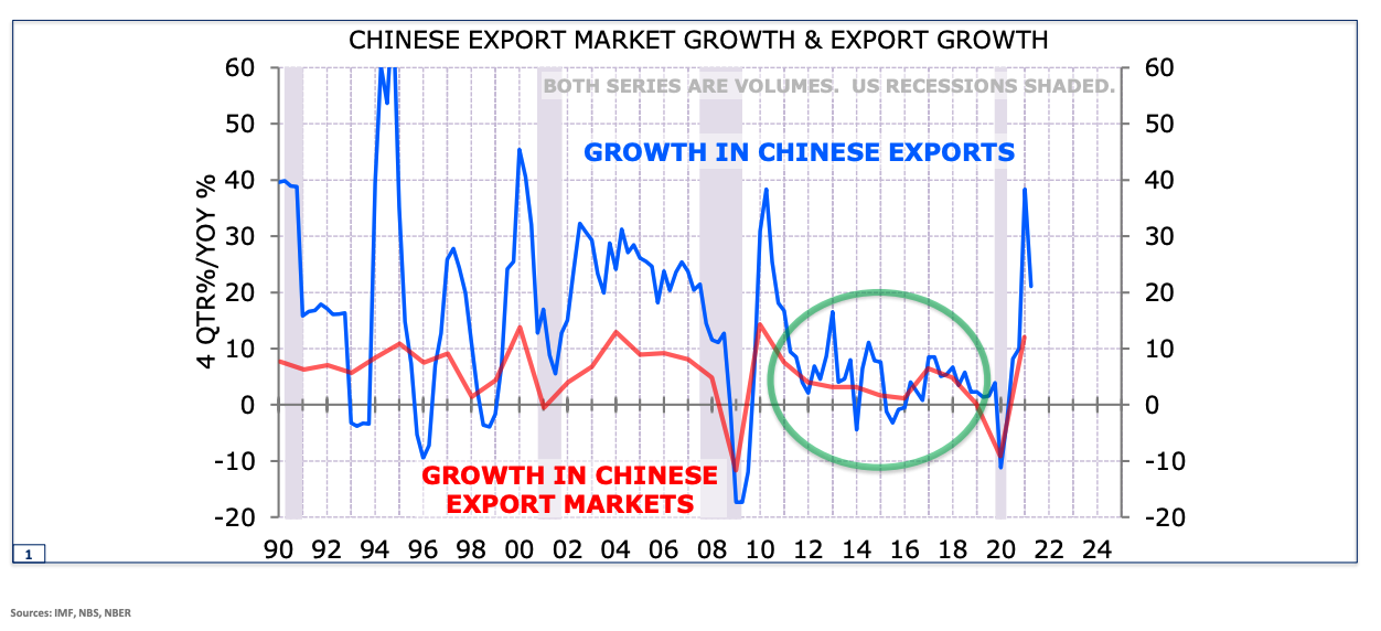 Growth slows post the Global Financial Crisis. (Source: Minack Advisors/VanEck Australia)