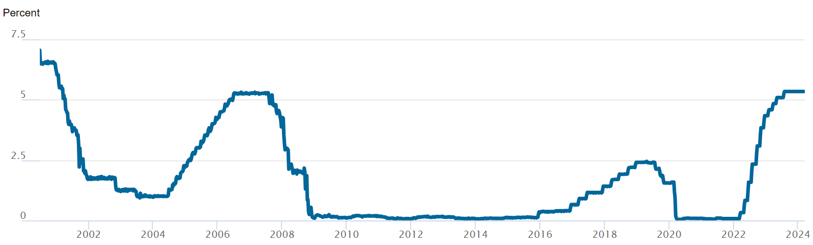 Federal Funds Chart 2000-2024. Source: New York Fed