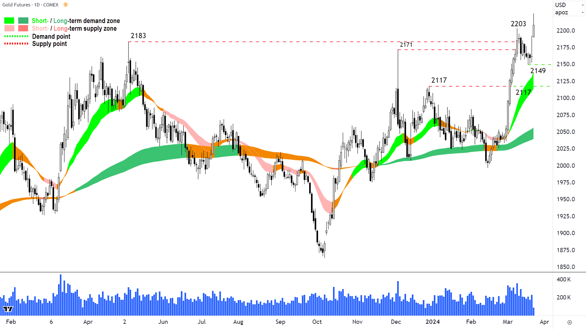 Is Wednesday's move the decisive one for gold? Source: TradingView