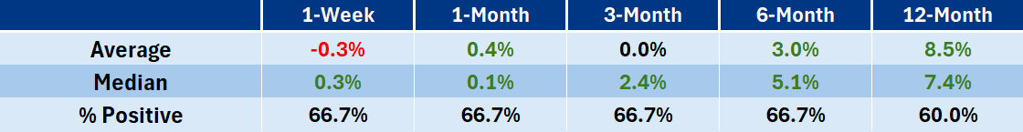 The average, median and % positive for the above list