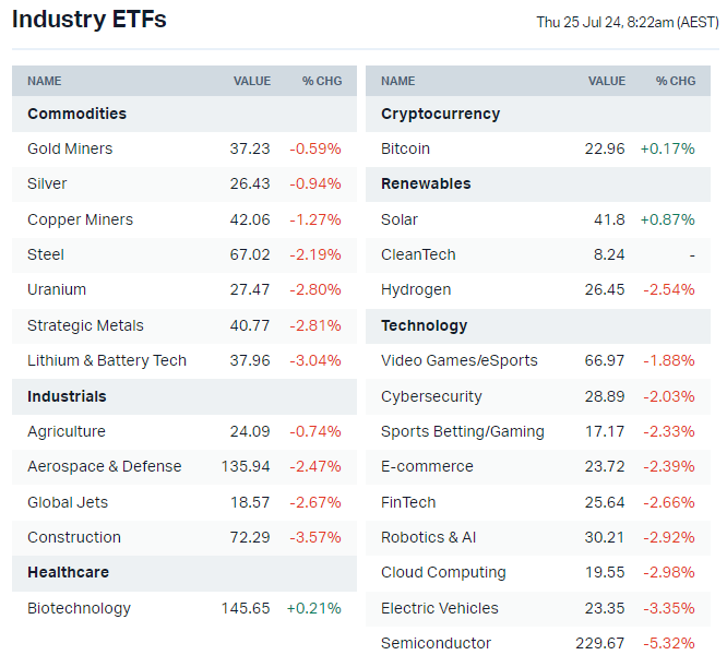 US-listed sector ETFs by iShares, Global X and VanEck (Source: Market Index)