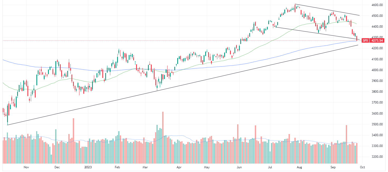 S&P 500 daily chart (Source: TradingView)