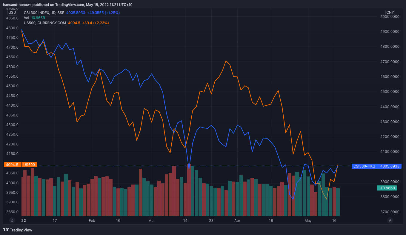 The ride hasn't been fun. (Source: Trading View)